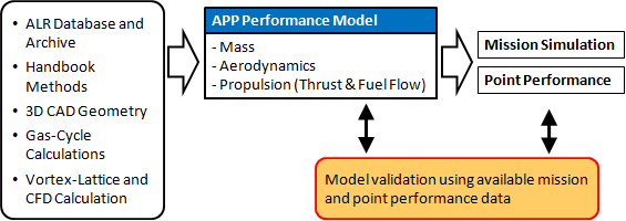 Aircraft Performance Analysis Scheme